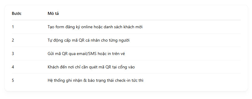 quy trình check in bằng qrcode