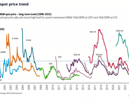 Hạ tầng doanh nghiệp bước vào “đợt tái định giá”: giá DRAM tăng sốc, AI siết nguồn cung và bài toán tối ưu hóa trở nên cấp bách