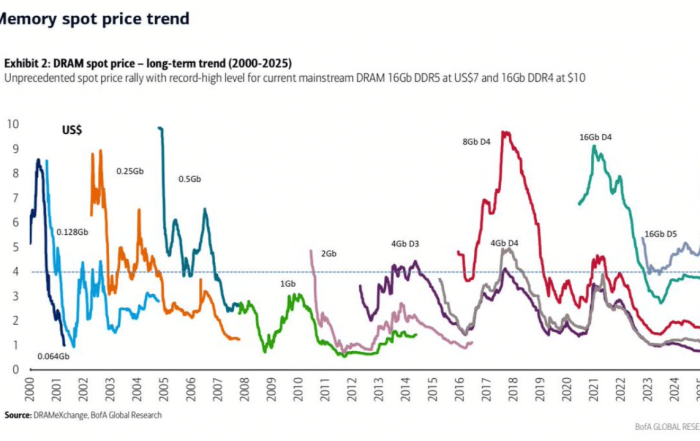 Hạ tầng doanh nghiệp bước vào “đợt tái định giá”_ giá DRAM tăng sốc, AI siết nguồn cung và bài toán tối ưu hóa trở nên cấp bách